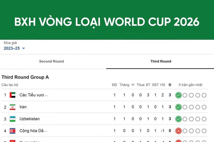 Bảng xếp hạng vòng loại thứ 3 World Cup 2026: ĐT Indonesia gây ấn tượng 1 95da70ed34a2ddfc84b3
