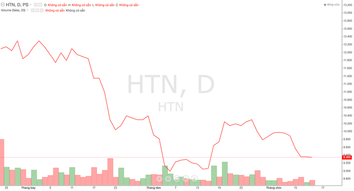 Thị giá cổ phiếu HTN trong thời gian gần đây Ảnh chụp Màn hình 2024-09-14 lúc 12.11.25.png