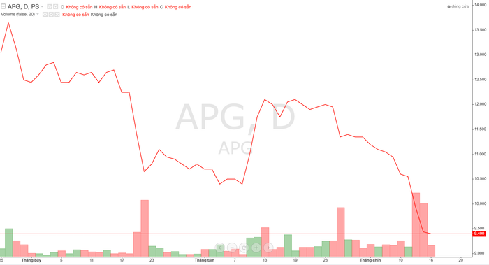 Thị giá cổ phiếu APG trong thời gian gần đây Ảnh chụp Màn hình 2024-09-16 lúc 15.53.42.png