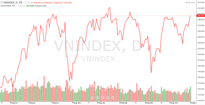 Diễn biến chỉ số VN-Index trong thời gian qua Ảnh chụp Màn hình 2024-09-25 lúc 18.48.58.png