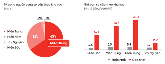 Tình hình phát triển nhà phố, shophouse nghỉ dưỡng. Nguồn DKRA Ảnh màn hình 2024-09-14 lúc 12.56.53.png