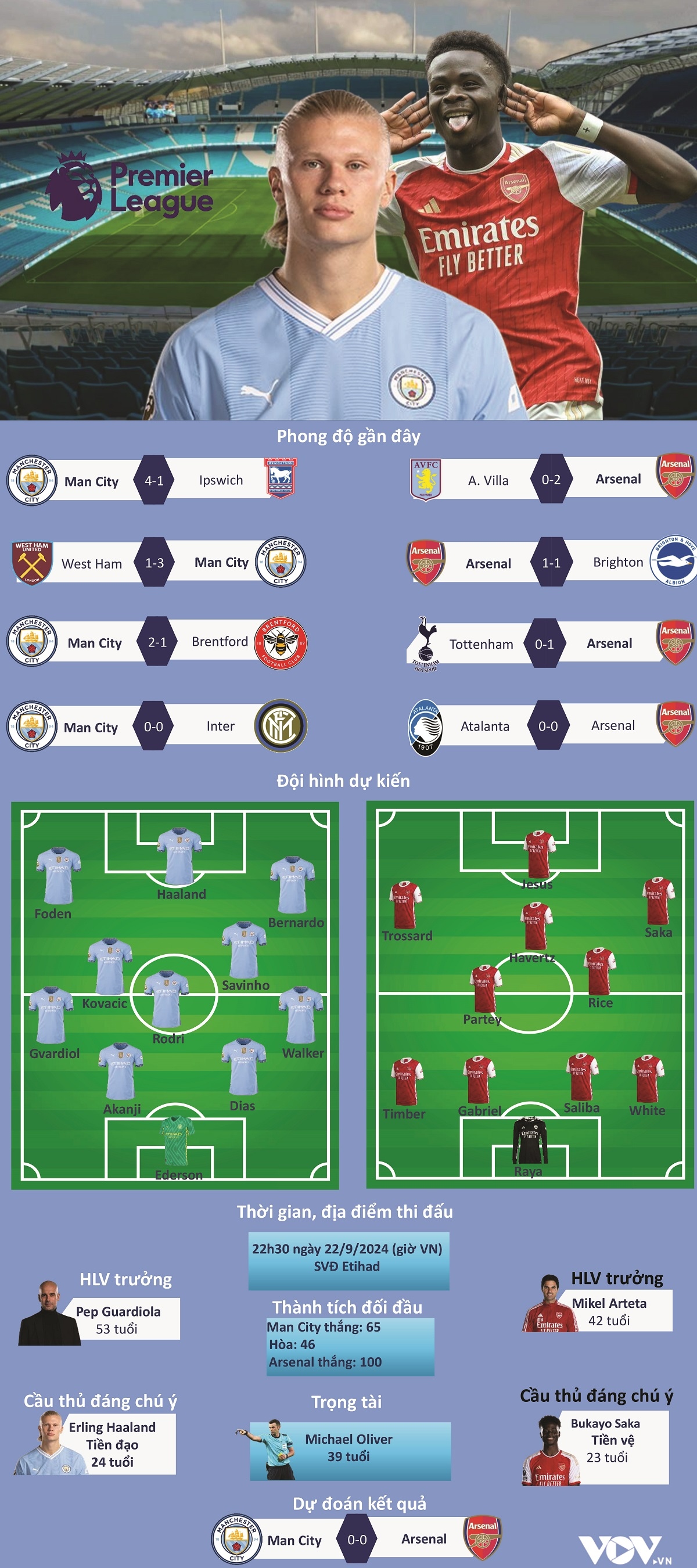 kết quả vòng 5 ngoại hạng anh rạng sáng 23 9 10 người arsenal rơi điểm tiếc nuối trước man city hình ảnh 2 ket qua vong 5 ngoai hang anh rang sang 23 9 10 nguoi arsenal roi diem tiec nuoi truoc man city hinh anh 2