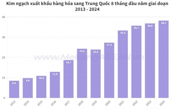 Xuất khẩu sang Trung Quốc có kim ngạch cao kỷ lục một thập kỷ 1 snapshot 172646495407020240916123945