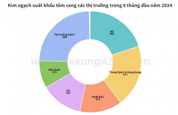 Tôm có tháng xuất khẩu cao nhất từ đầu năm 1 snapshot 172688426992720240921090508