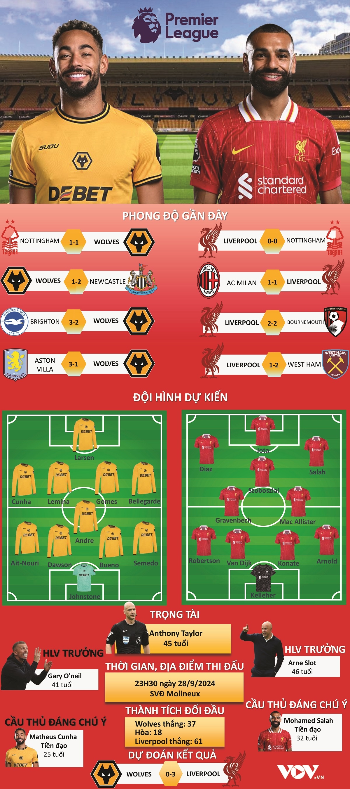 ket qua vong 6 ngoai hang anh rang sang 29 9 thang wolves, liverpool len dinh hinh anh 2
