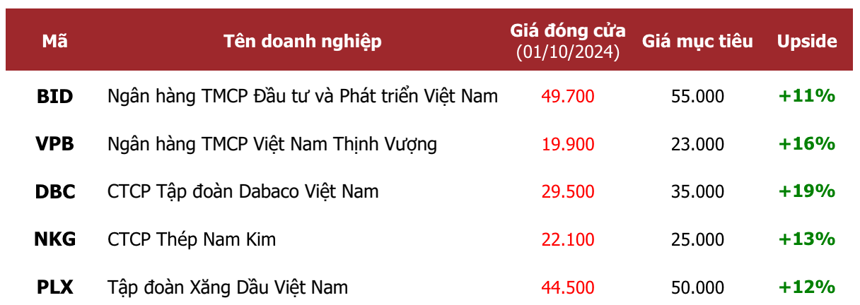 Danh mục cổ phiếu khuyến nghị tháng 10/2024 của Agriseco Research Ảnh chụp Màn hình 2024-10-02 lúc 12.15.42.png