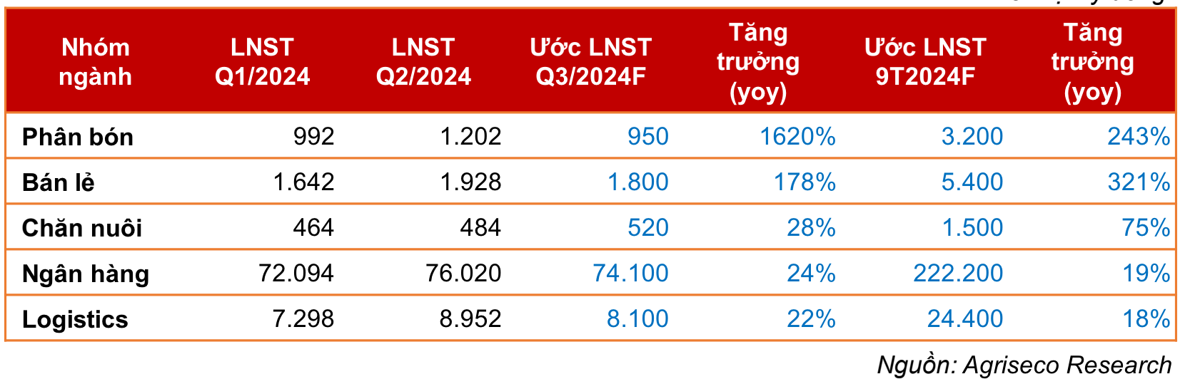 5 nhóm ngành có tiềm năng tăng trưởng lợi nhuận cao trong quý 3/2024 Ảnh chụp Màn hình 2024-10-02 lúc 12.19.31.png
