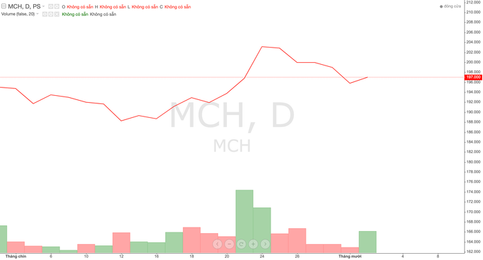 Thị giá cổ phiếu MCH trong thời gian gần đây anh-chup-man-hinh-2024-10-02-luc-150807-5694.png