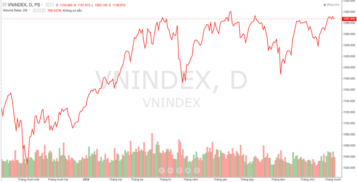 Diễn biến chỉ số VN-Index trong thời gian qua anh-chup-man-hinh-2024-10-02-luc-184342-5419.png