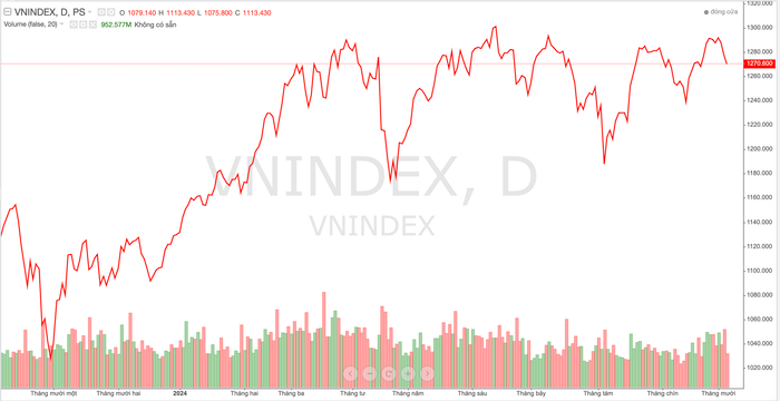Diễn biến chỉ số VN-Index trong thời gian qua anh-chup-man-hinh-2024-10-05-luc-161445-3447.png