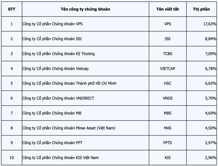 Top 10 công ty chứng khoán có thị phần môi giới lớn nhất quý 3/2024 trên HOSE anh-chup-man-hinh-2024-10-07-luc-111059-6992-8193-26.png