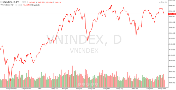 Diễn biến chỉ số VN-Index trong thời gian qua Diễn biến chỉ số VN-Index trong thời gian qua