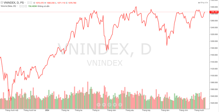 Diễn biến chỉ số VN-Index trong thời gian qua Diễn biến chỉ số VN-Index trong thời gian qua