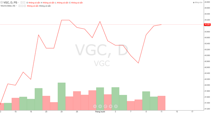 Thị giá cổ phiếu VGC trong thời gian gần đây anh-chup-man-hinh-2024-10-11-luc-161919-7057.png