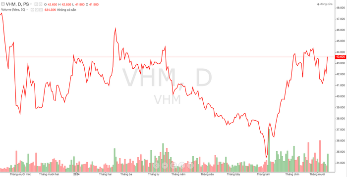 Diễn biến cổ phiếu VHM trong thời gian qua anh-chup-man-hinh-2024-10-11-luc-175155-7247.png