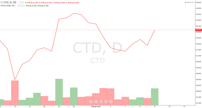 Thị giá cổ phiếu CTD trong thời gian gần đây anh-chup-man-hinh-2024-10-13-luc-143641-8455.png