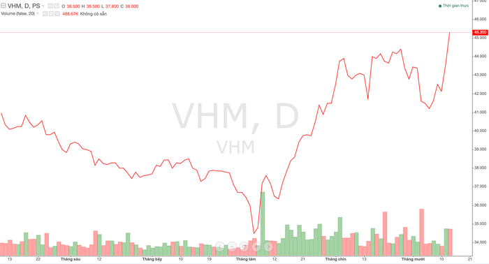 Thị giá cổ phiếu VHM trong thời gian gần đây anh-chup-man-hinh-2024-10-14-luc-114033-8352.png
