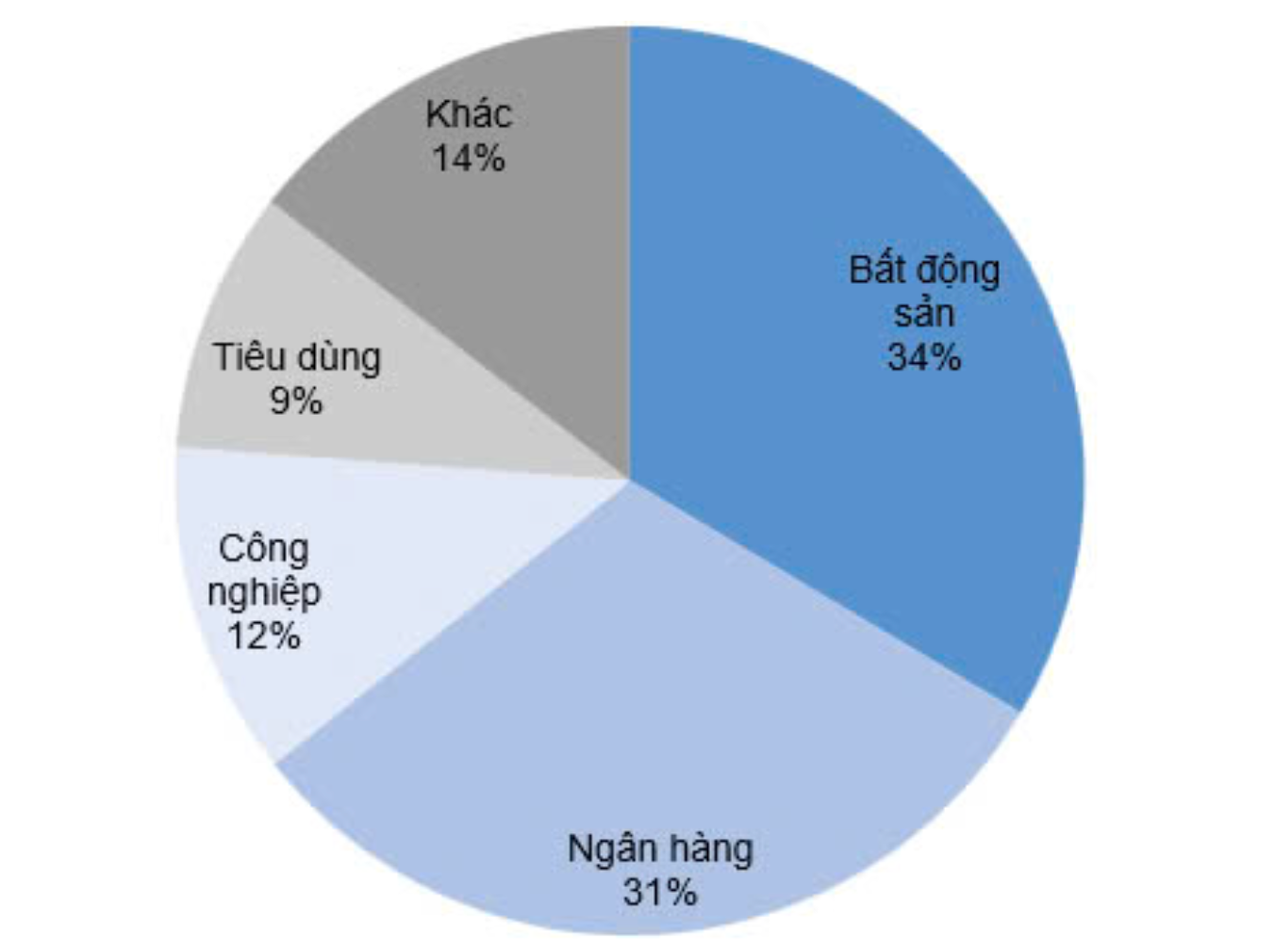 Giá trị trái phiếu đáo hạn trong quý 4 theo ngành. Nguồn: Chứng khoán KIS Giá trị trái phiếu đáo hạn trong quý 4 theo ngành. Nguồn: Chứng khoán KIS