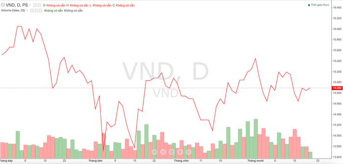 Thị giá cổ phiếu VND trong thời gian gần đây anh-chup-man-hinh-2024-10-21-luc-115605-8044.png