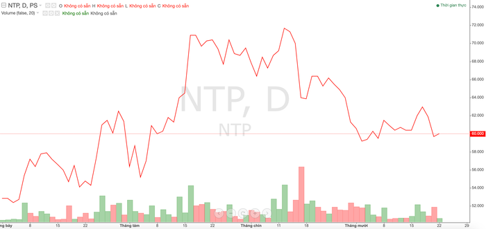 Thị giá cổ phiếu NTP trong thời gian gần đây anh-chup-man-hinh-2024-10-22-luc-134535-848-3826.png