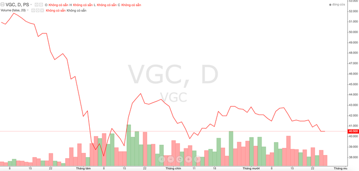Thị giá cổ phiếu VGC trong thời gian gần đây anh-chup-man-hinh-2024-10-25-luc-161405-8046-403.png