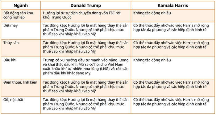 Tác động của bầu cử Tổng thống Mỹ đến các nhóm ngành (Nguồn: Mirae Asset) anh-chup-man-hinh-2024-10-27-luc-155421-7631-8430.png