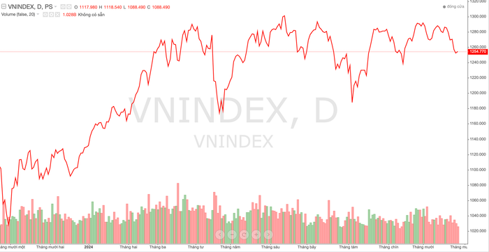 Diễn biến chỉ số VN-Index trong thời gian qua anh-chup-man-hinh-2024-10-28-luc-190052.png