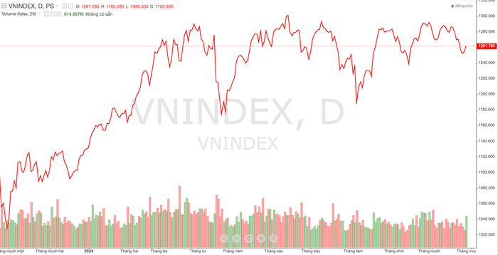 Diễn biến chỉ số VN-Index trong thời gian qua anh-chup-man-hinh-2024-10-29-luc-190134.png