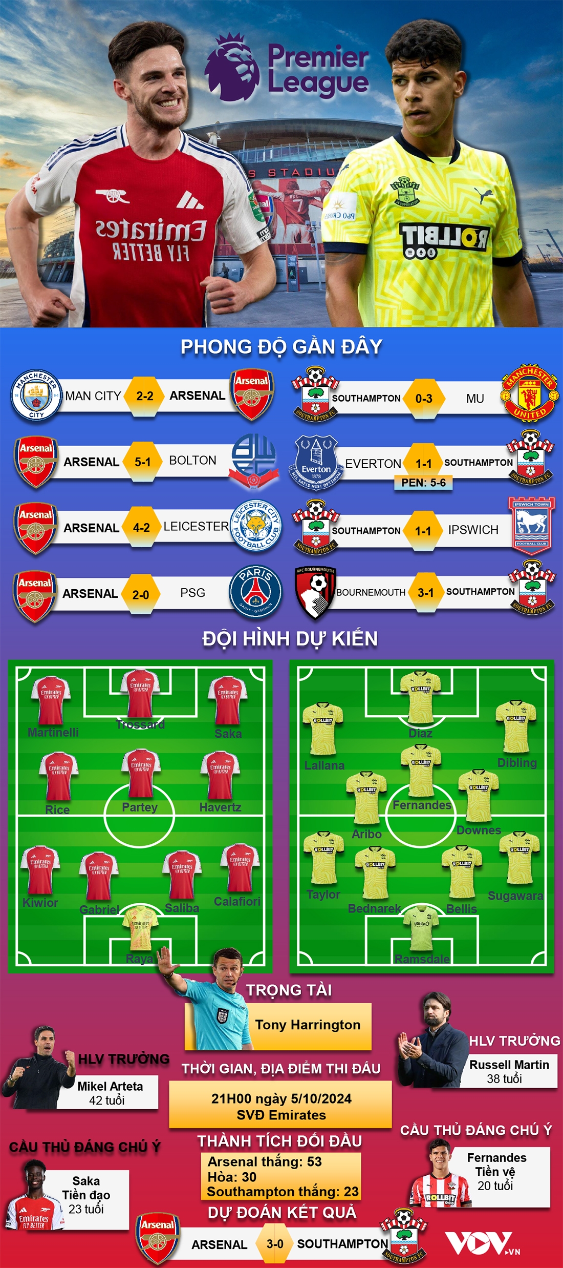 trực tiếp arsenal vs southampton chiến thắng để bám đuổi hình ảnh 2 truc tiep arsenal vs southampton chien thang de bam duoi hinh anh 2