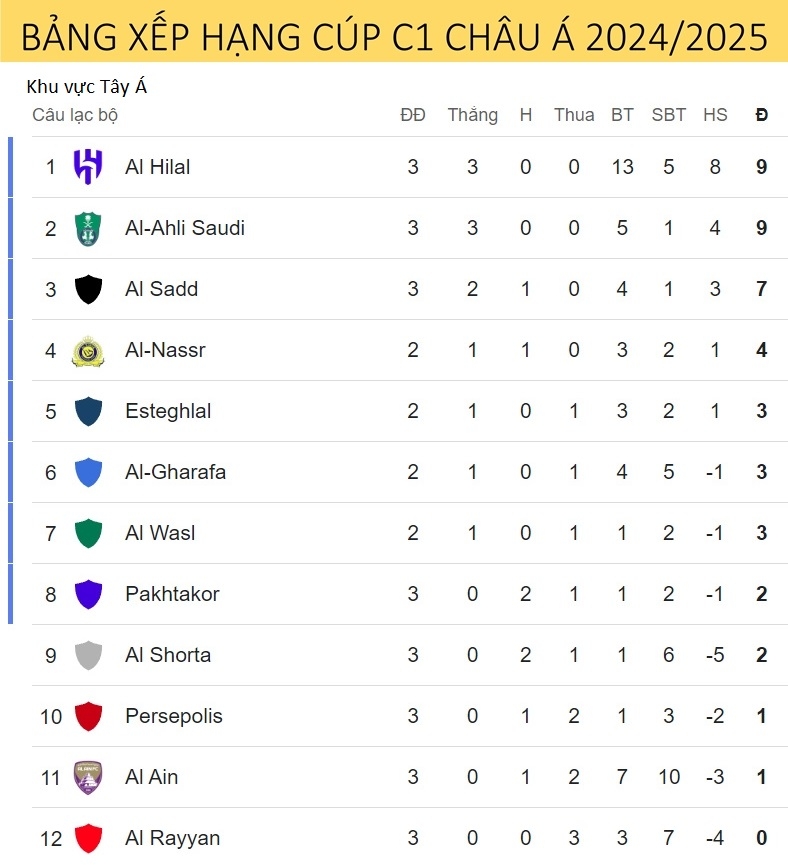 bang xep hang cup c1 chau A moi nhat neymar tro lai, clb cua ronaldo bi bo xa hinh anh 1