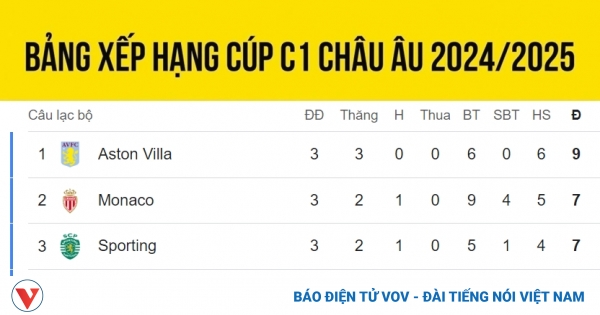 bang xep hang cup c1 chau au moi nhat 23 10