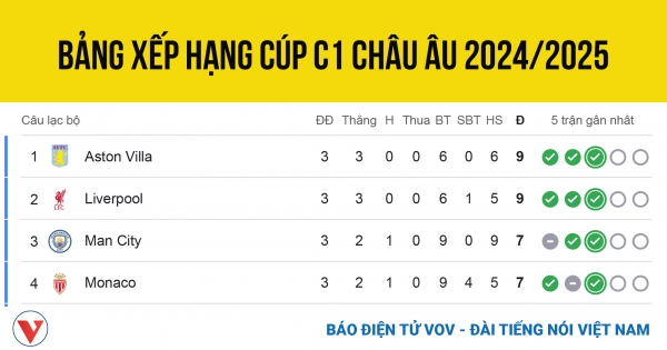 bang xep hang cup c1 chau au moi nhat hom nay 24 10