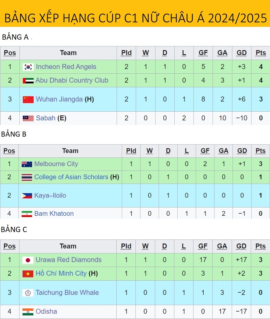 bang xep hang cup c1 nu chau A 2024 2025 moi nhat clb tp.hcm sang cua vao tu ket hinh anh 1