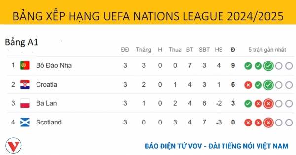bang xep hang nations league moi nhat 15 10