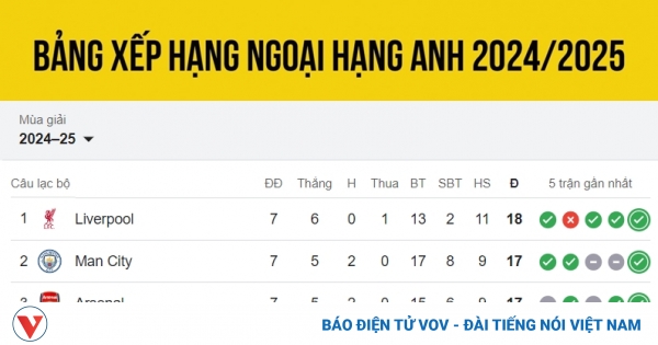 bang xep hang ngoai hang anh moi nhat 6 10