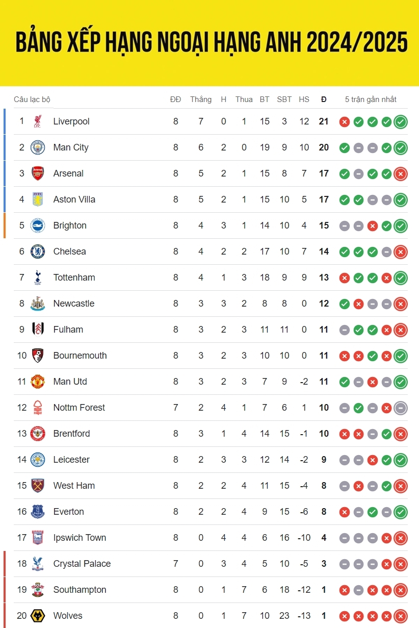 bang xep hang ngoai hang anh 2024 2025 moi nhat liverpool dan dau, bat ngo mu hinh anh 1