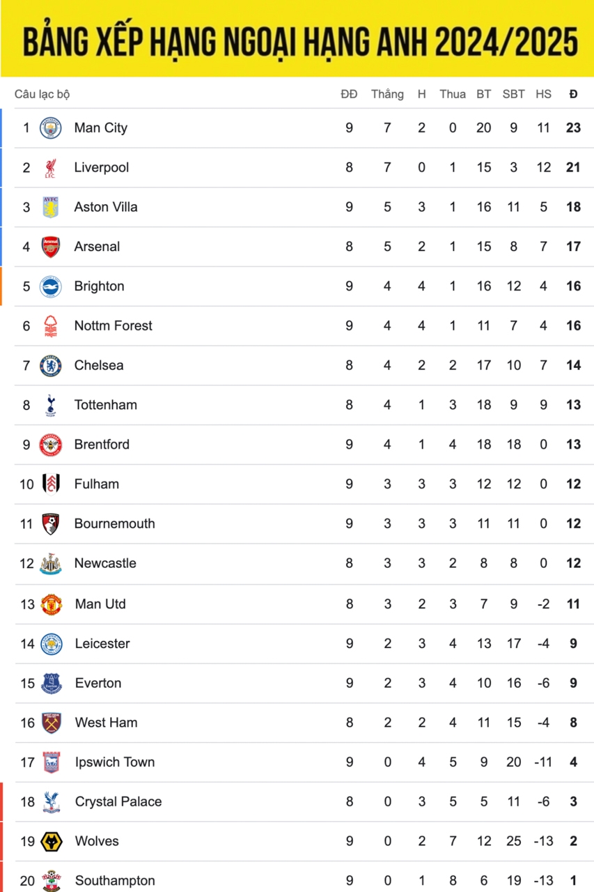 bang xep hang ngoai hang anh moi nhat man city tro lai ngoi dau hinh anh 1