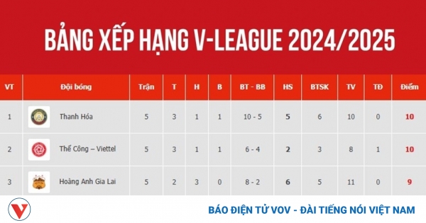 bang xep hang v league 27 101