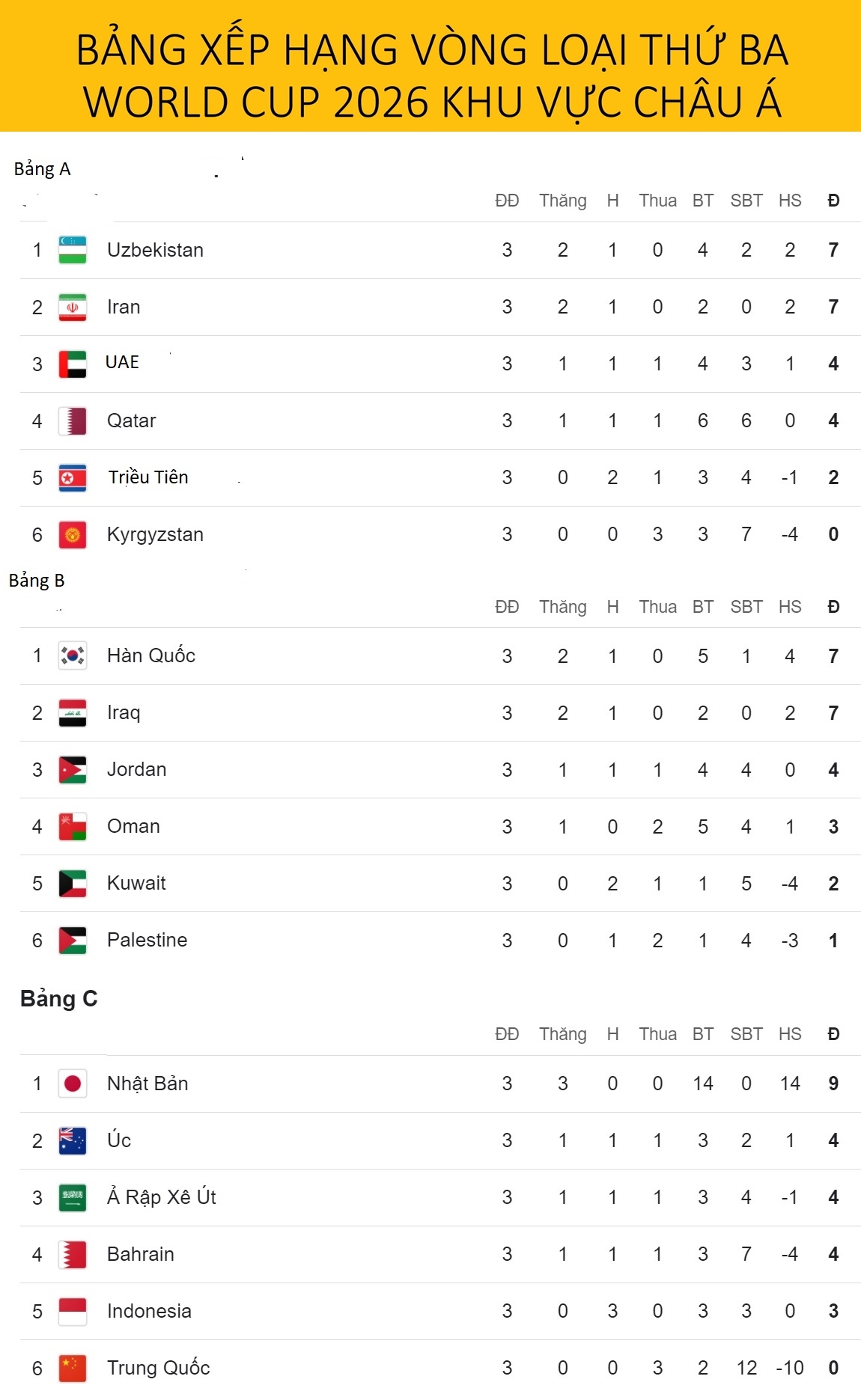 bang xep hang vong loai world cup 2026 chau A indonesia van bat bai hinh anh 1