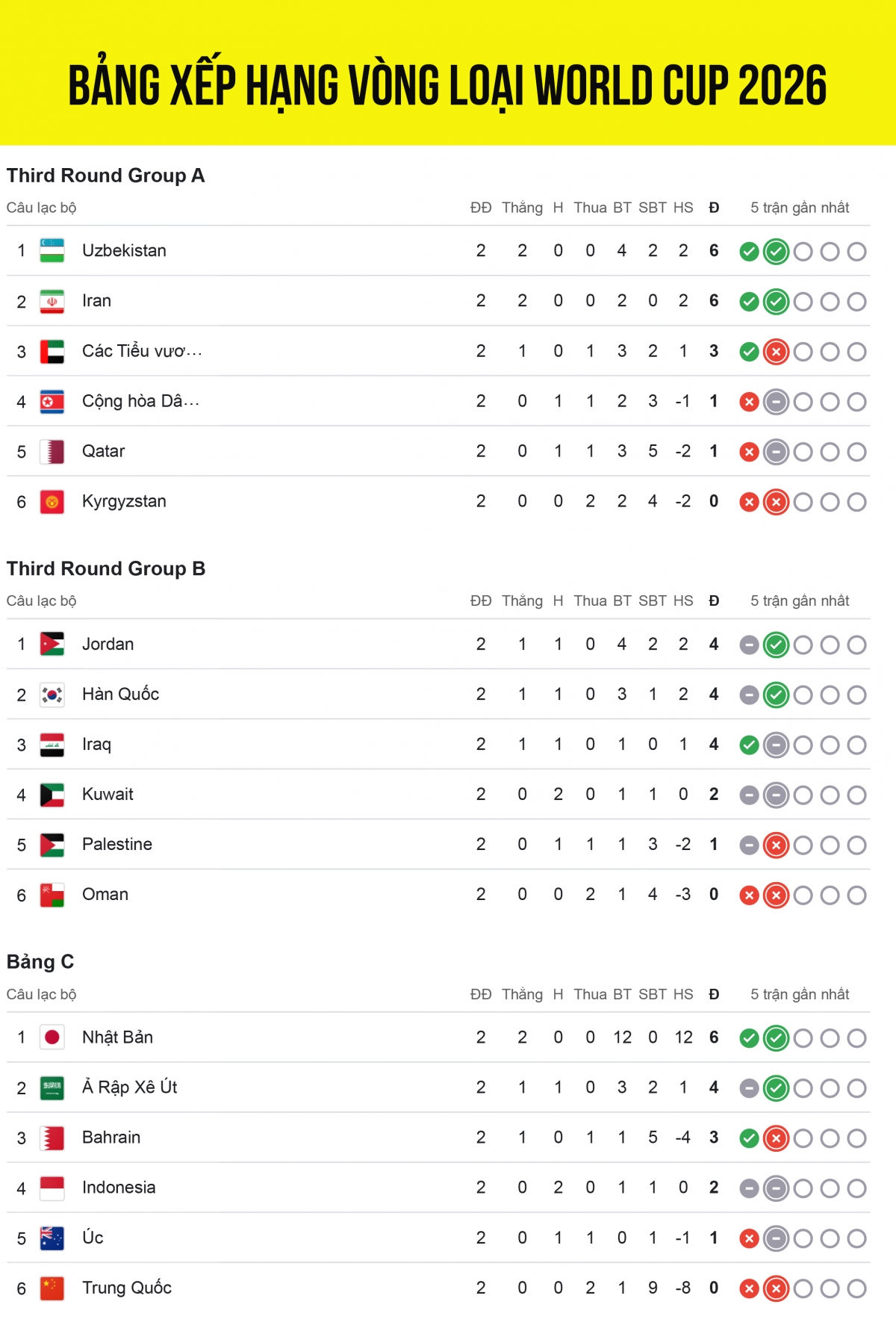 bang xep hang vong loai world cup 2026 khu vuc chau A hap dan va kich tinh hinh anh 1