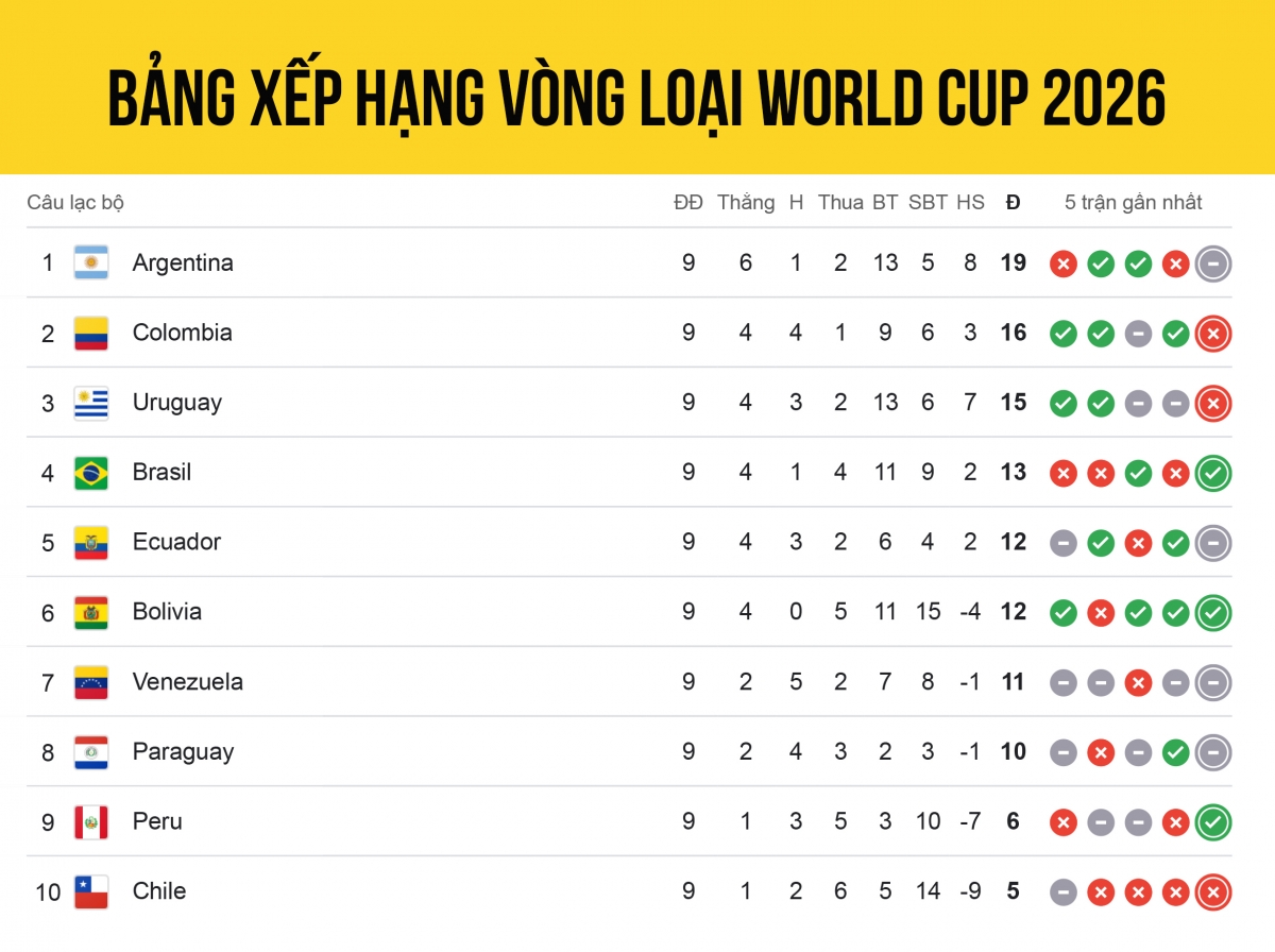 bang xep hang vong loai world cup 2026 khu vuc nam my kich tinh cao do hinh anh 1