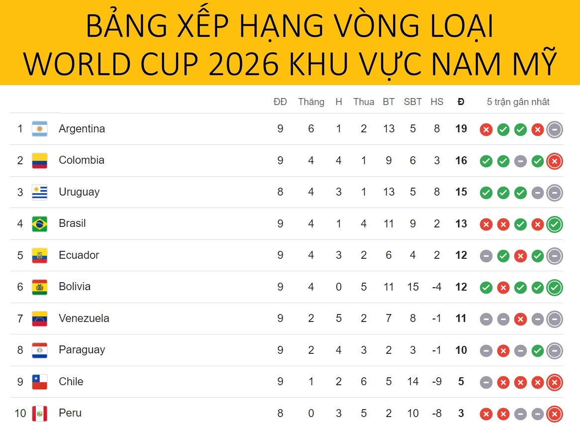 bang xep hang vong loai world cup 2026 khu vuc nam my brazil but pha hinh anh 1