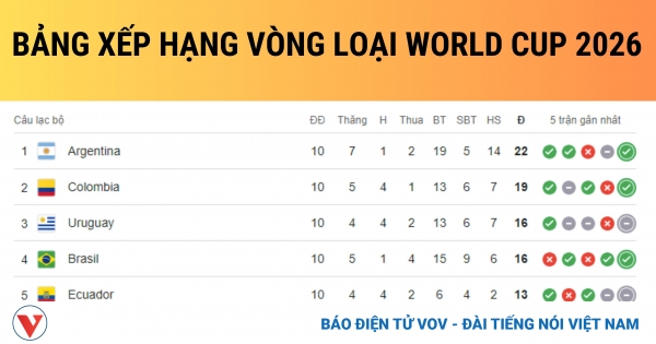 Bảng xếp hạng vòng loại World Cup 2026 khu vực Nam Mỹ: Bám đuổi kịch tính 1