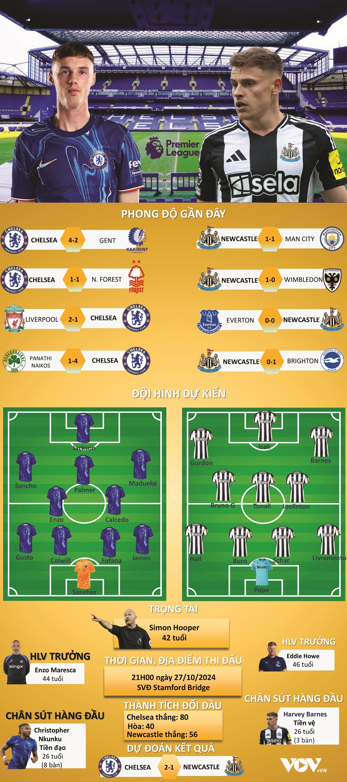 du doan ket qua, doi hinh xuat phat tran chelsea vs newcastle hinh anh 1