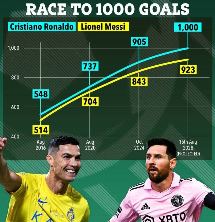 AI dự đoán thời điểm Ronaldo cán mốc 1.000 bàn thắng và khi đó Messi cũng có 923 pha lập công trong sự nghiệp. image-23876f-8577.jpg