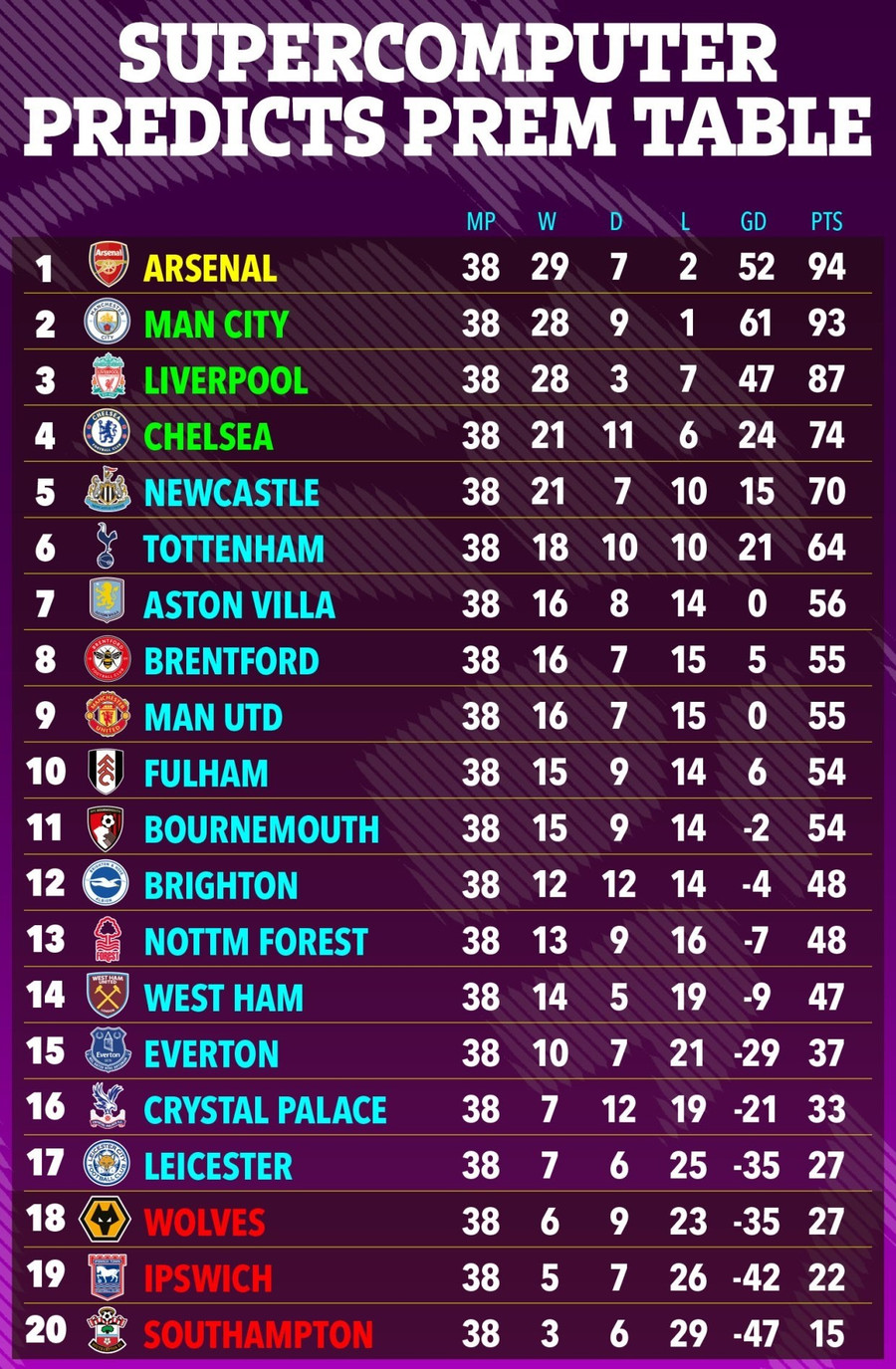 Siêu máy tính dự đoán kết quả chung cuộc Ngoại hạng Anh mùa này. man-utd-03-417.jpg