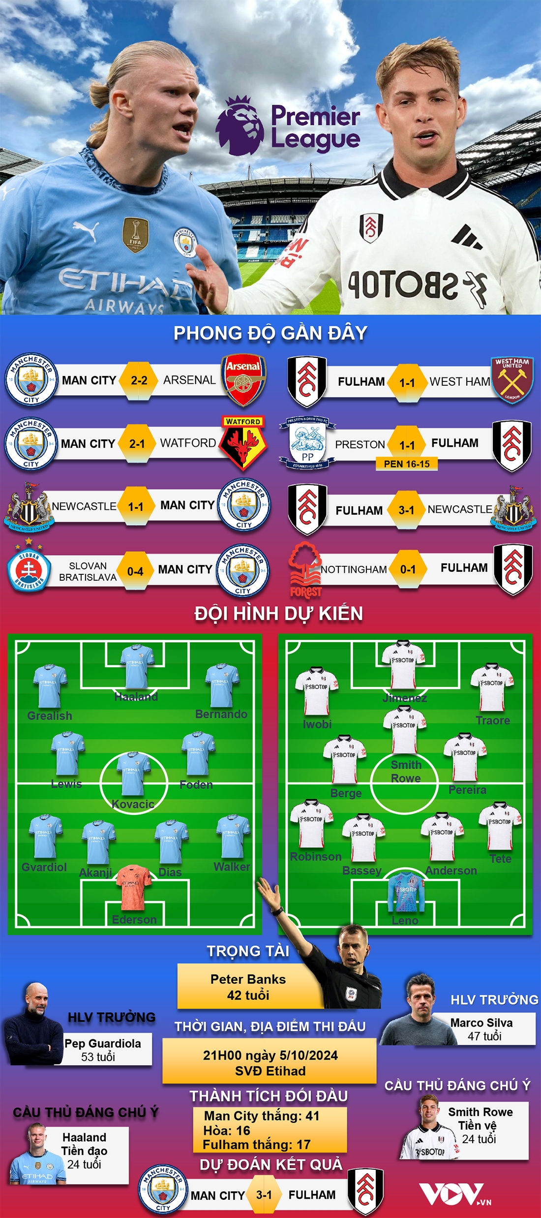 du doan ket qua, doi hinh xuat phat tran man city vs fulham hinh anh 1