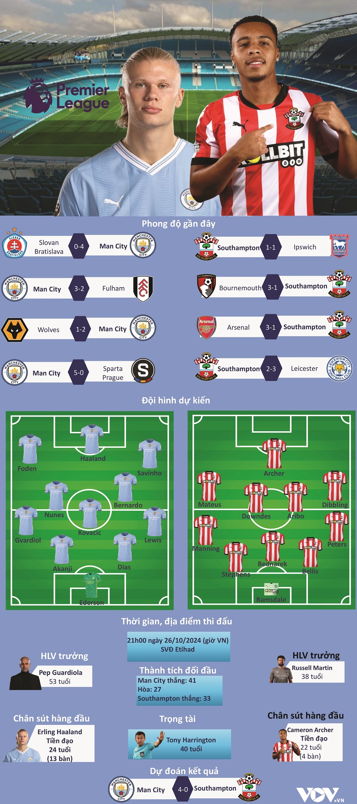 haaland thông nòng , man city đả bại southampton để trở lại ngôi đầu ngoại hạng anh hình ảnh 3 haaland thong nong , man city da bai southampton de tro lai ngoi dau ngoai hang anh hinh anh 3