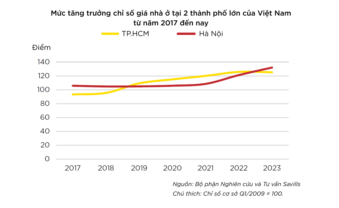 muc-tang-truong-chi-so-gia-nha-o-tai-2-thanh-pho-lon-cua-viet-nam-tu-nam-2017-den-nay-nguon-savills-viet-nam-6858-3303 muc-tang-truong-chi-so-gia-nha-o-tai-2-thanh-pho-lon-cua-viet-nam-tu-nam-2017-den-nay-nguon-savills-viet-nam-6858-3303.png
