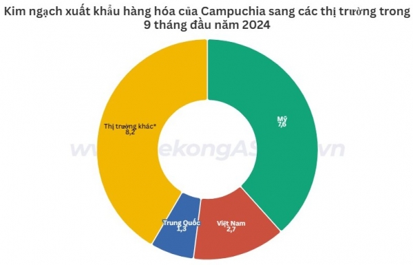 Campuchia mang về gần 20 tỷ USD kim ngạch xuất khẩu trong 9 tháng 1 snapshot 172888321515720241014122033